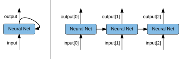 [Clickbait in potentia] Left: RNNs have connections that form a cycle. Right: The RNN unrolled over three timesteps. By unrolling over time we can train an RNN like a standard neural network.
