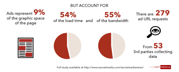 Some data on ad blockers. Ads represent less than ten percent of the page space, but account for just over half of the load time and bandwidth.